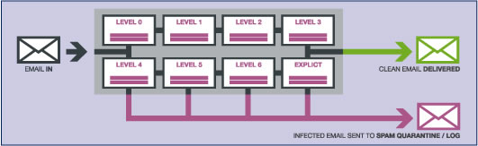 Spam filtering process